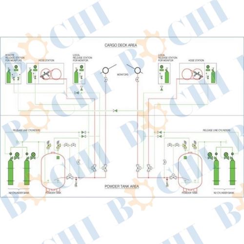 Dry Powder Extinguishing System