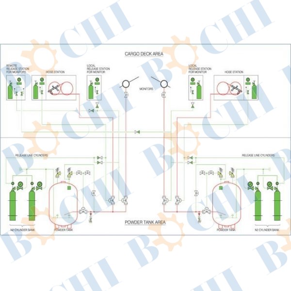 Dry Powder Extinguishing System