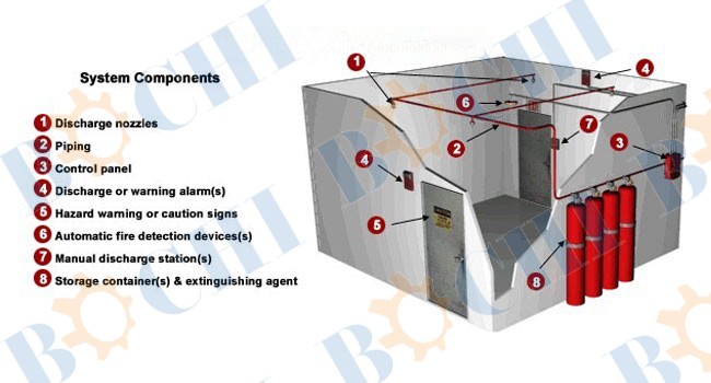 Fixed Fire Extinguishing System